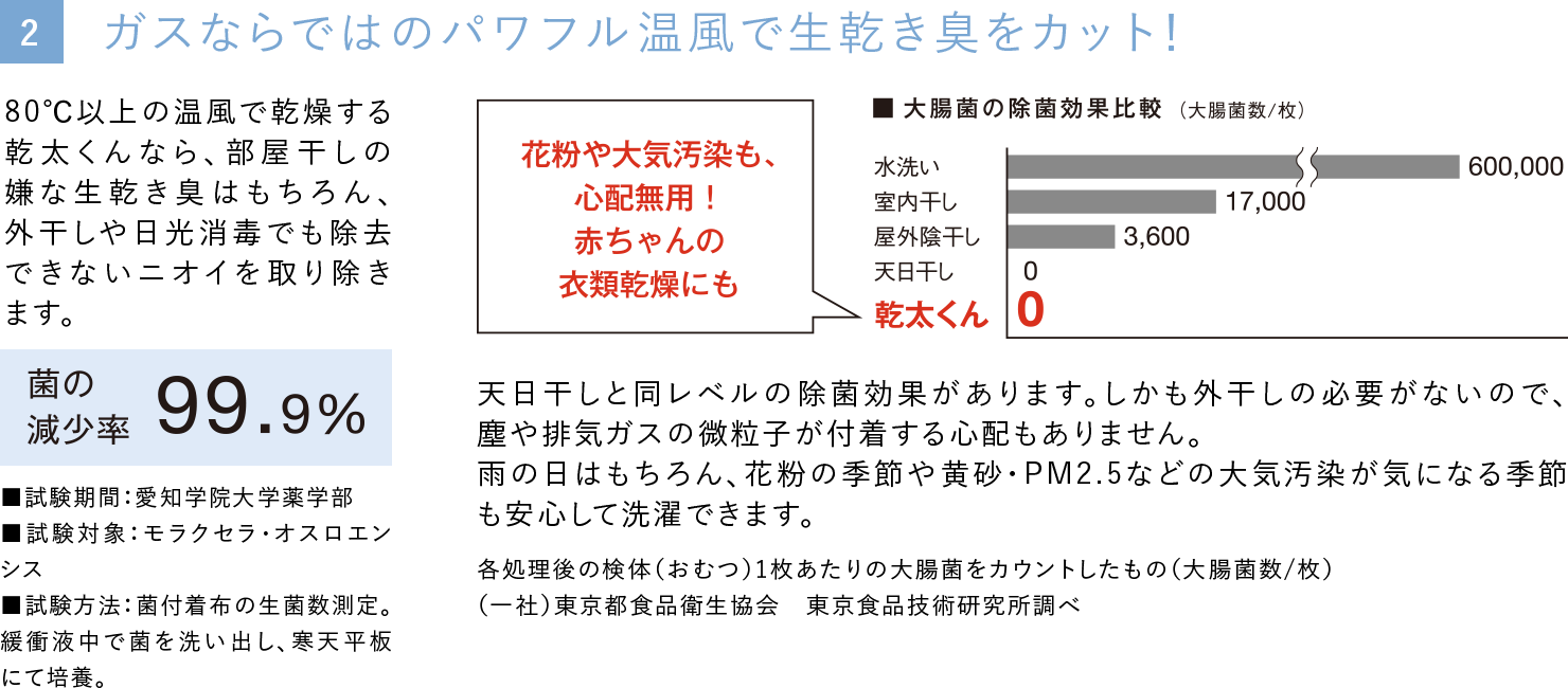 ガスならではのパワフル温風で生乾き臭をカット！