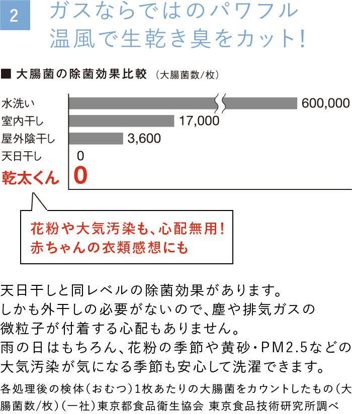 ガスならではのパワフル温風で生乾き臭をカット！