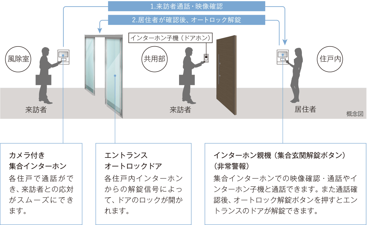 来訪者を慎重に確認できるオートロックシステム