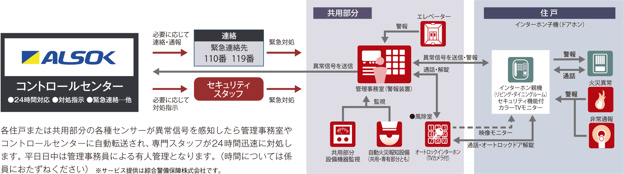 安心の24時間セキュリティ