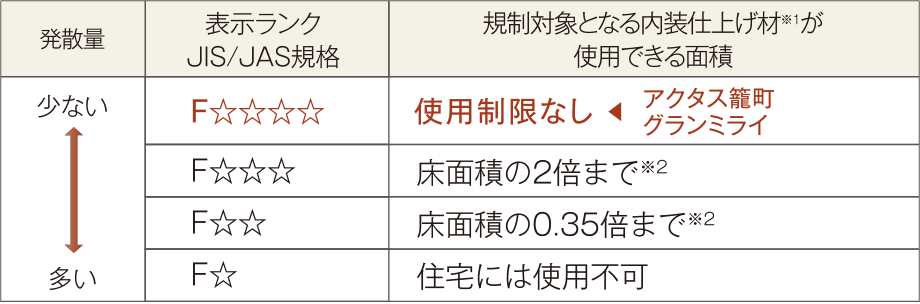 ホルムアルデヒド対策