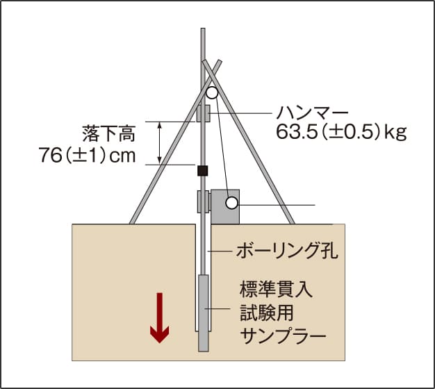 地盤調査