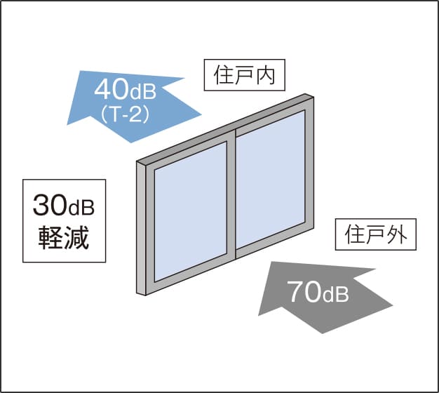 防音サッシ T-2等級