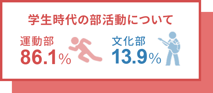 学生時代の部活動について 運動部86.1% 文化部13.9%