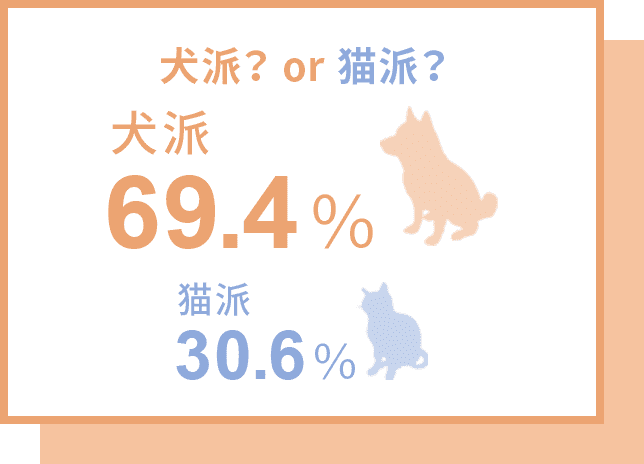 犬派？or猫派？ 犬派69.4% 猫派30.6%