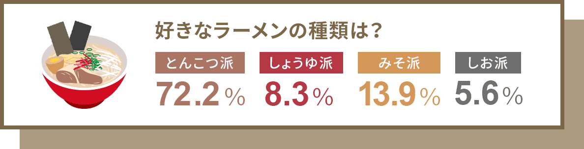 好きなラーメンの種類は？ とんこつ派72.2% しょうゆ派8.3% みそ派13.9% しお派5.6%