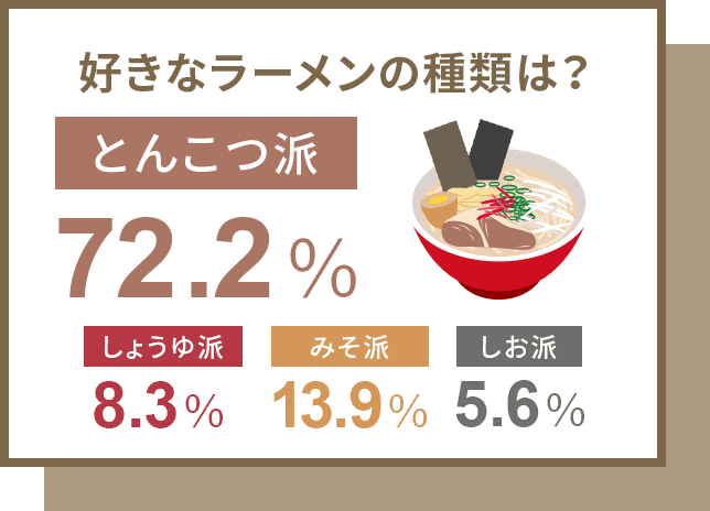 好きなラーメンの種類は？ とんこつ派72.2% しょうゆ派8.3% みそ派13.9% しお派5.6%